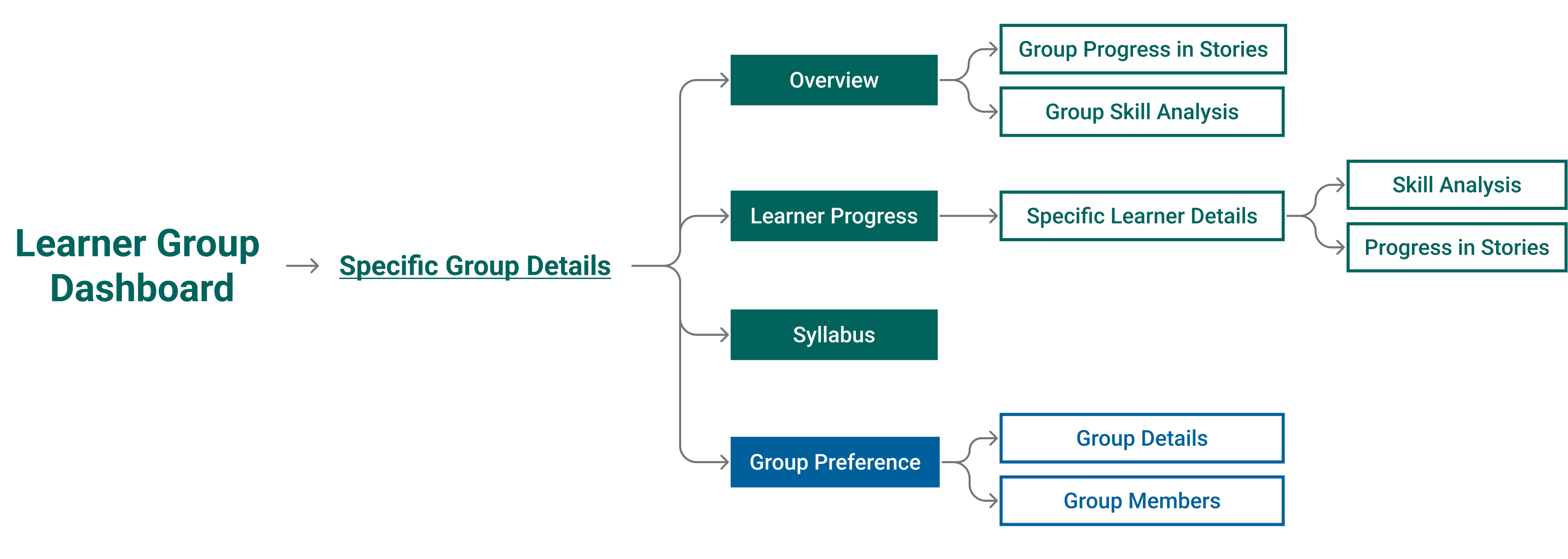 Revised sitemap separating primary and secondary navigation